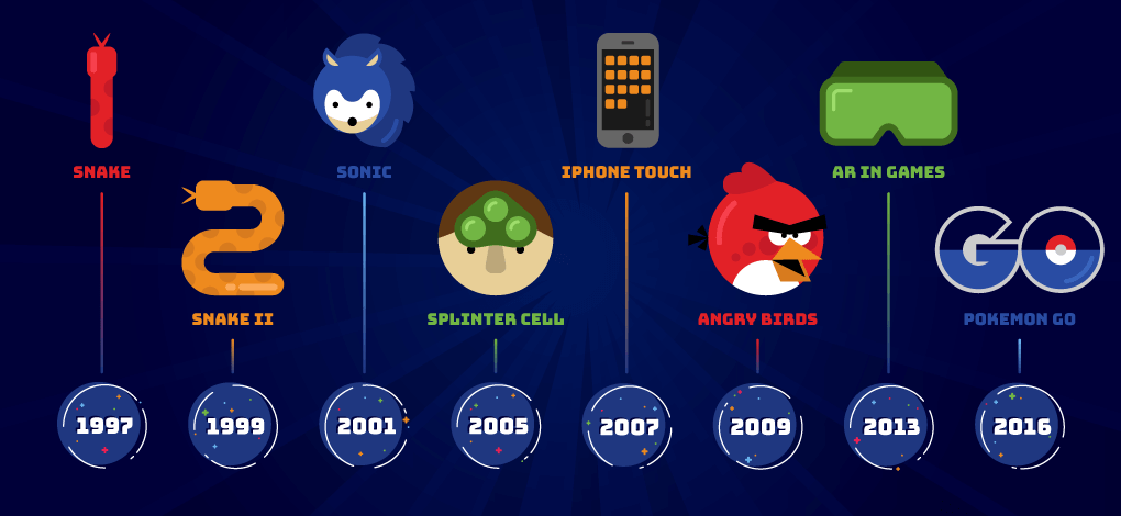 Evolution of Mobile Game Evolution of Mobile Game